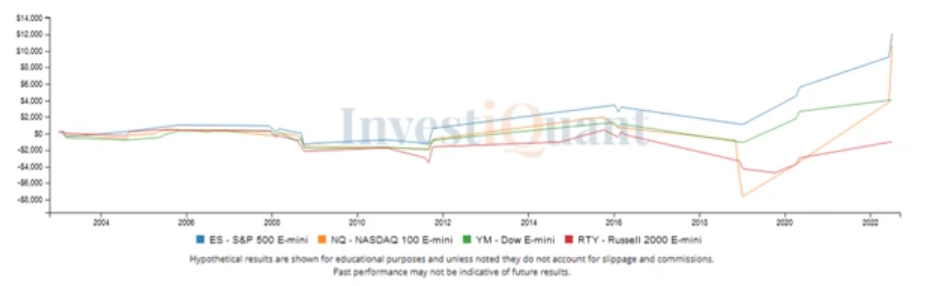 Second trading day in August when opening weak